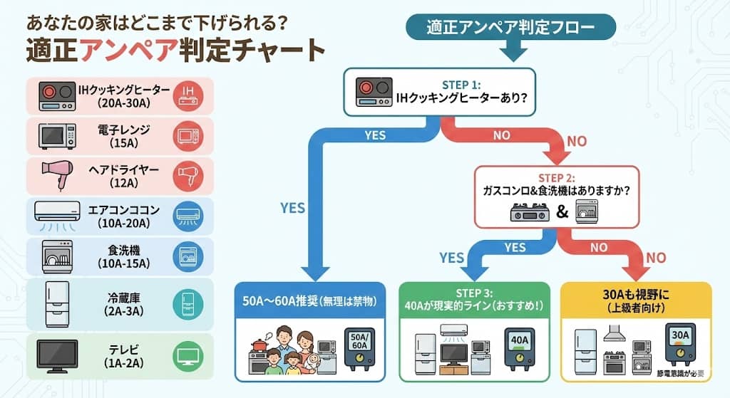 家電アンペア積み上げ図と適正アンペア判定フロー